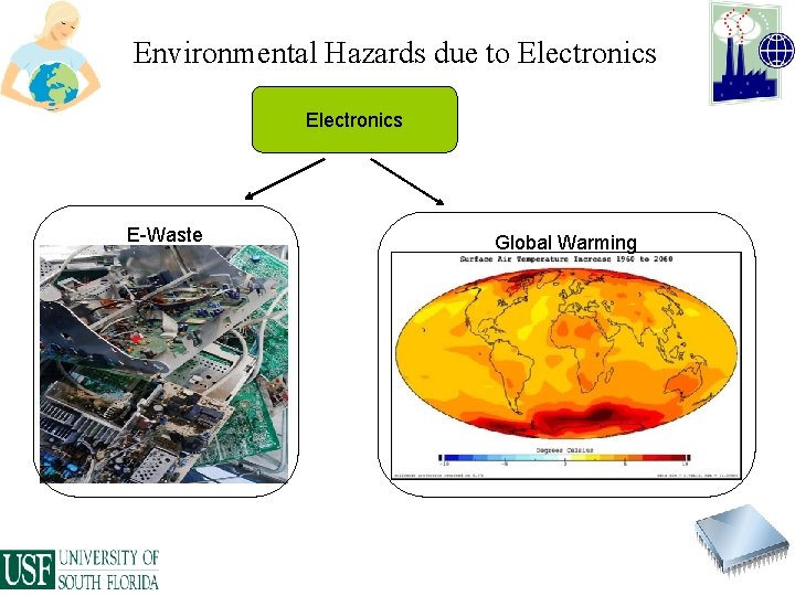 Environmental Hazards due to Electronics E-Waste Global Warming 