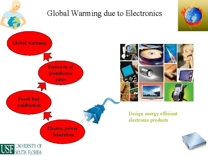 Global Warming due to Electronics Global warming Emission of greenhouse gases Fossil fuel combustion