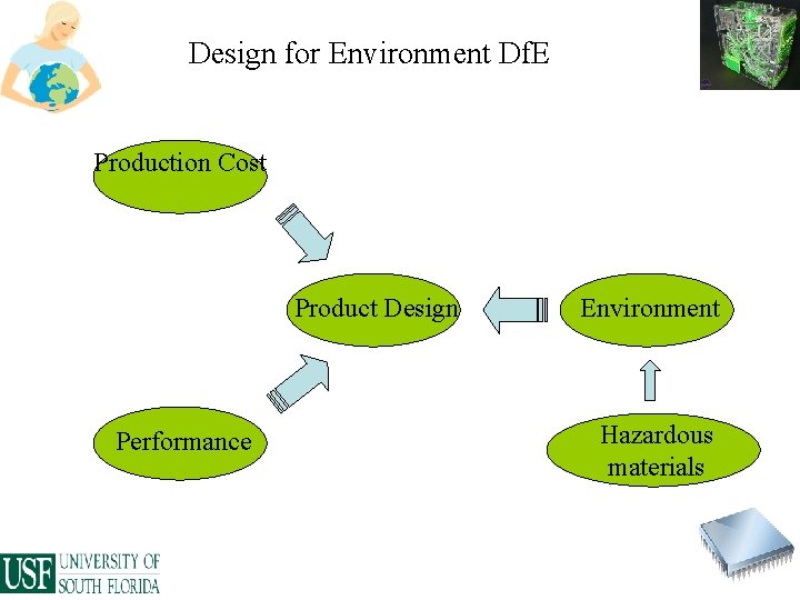 Design for Environment Df. E Production Cost Product Design Performance Environment Hazardous materials 
