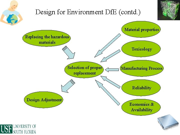 Design for Environment Df. E (contd. ) Material properties Replacing the hazardous materials Toxicology