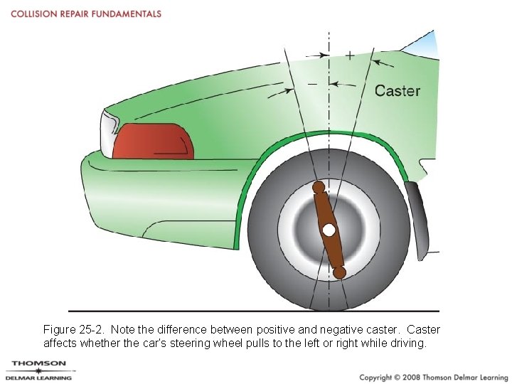 Figure 25 -2. Note the difference between positive and negative caster. Caster affects whether