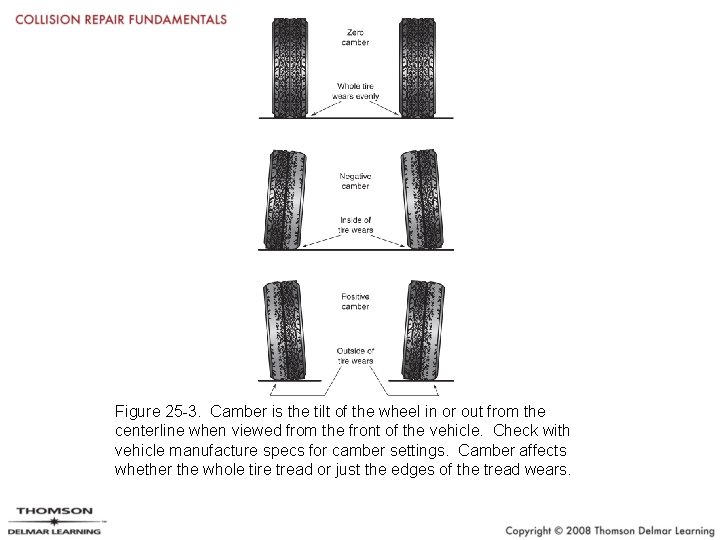 Figure 25 -3. Camber is the tilt of the wheel in or out from