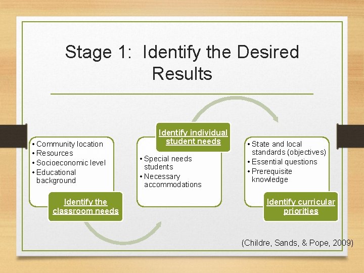 Stage 1: Identify the Desired Results • Community location • Resources • Socioeconomic level