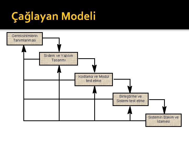 Çağlayan Modeli Gereksinimlerin Tanımlanması Sistem ve Yazılım Tasarımı Kodlama ve Modül test etme Birleştirme