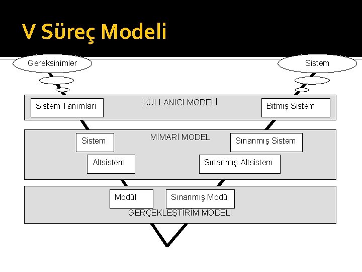 V Süreç Modeli Gereksinimler Sistem KULLANICI MODELİ Sistem Tanımları MİMARİ MODEL Sistem Altsistem Bitmiş