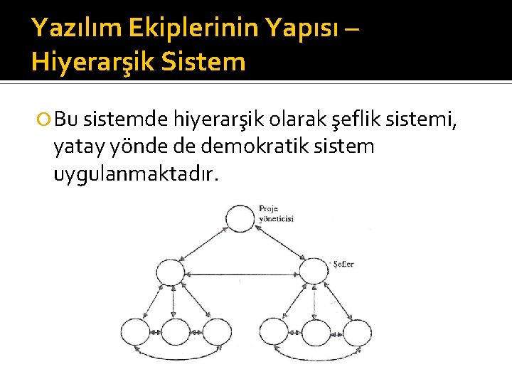 Yazılım Ekiplerinin Yapısı – Hiyerarşik Sistem Bu sistemde hiyerarşik olarak şeflik sistemi, yatay yönde