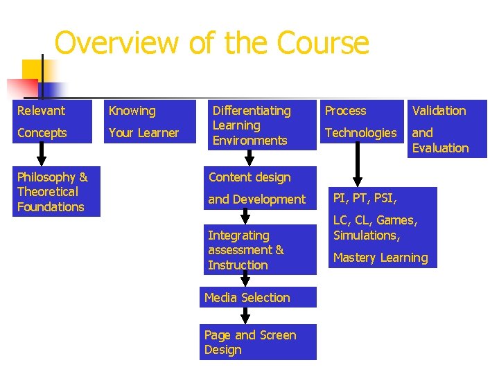 Overview of the Course Relevant Knowing Concepts Your Learner Philosophy & Theoretical Foundations Differentiating