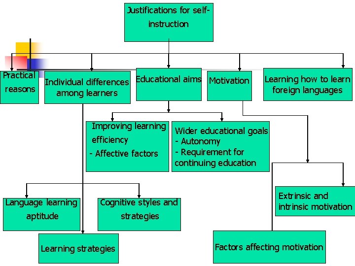 Justifications for selfinstruction Practical reasons Individual differences Educational aims Motivation among learners Improving learning