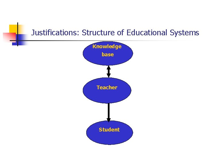 Justifications: Structure of Educational Systems Knowledge base Teacher Student 