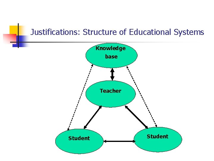 Justifications: Structure of Educational Systems Knowledge base Teacher Student 
