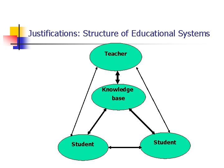 Justifications: Structure of Educational Systems Teacher Knowledge base Student 