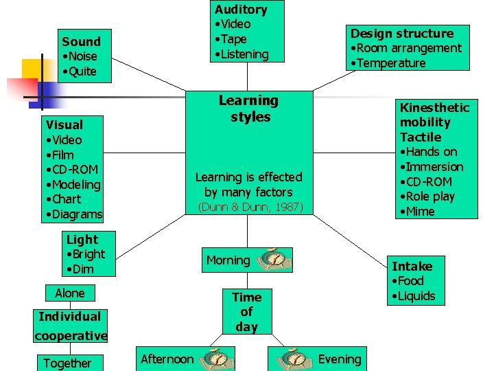 Auditory • Video • Tape • Listening Sound • Noise • Quite Learning styles