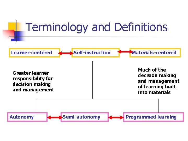 Terminology and Definitions Learner-centered Self-instruction Much of the decision making and management of learning