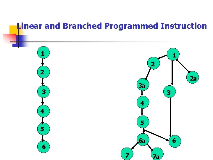 Linear and Branched Programmed Instruction 1 1 2 2 2 a 3 a 3