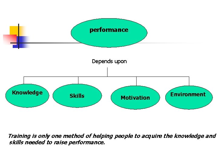 performance Depends upon Knowledge Skills Motivation Environment Training is only one method of helping