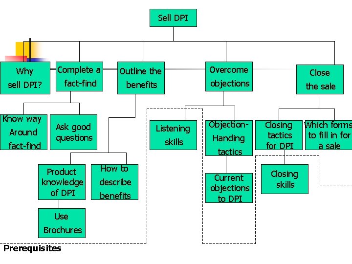 Sell DPI Why Complete a Outline the Overcome Close sell DPI? fact-find benefits objections