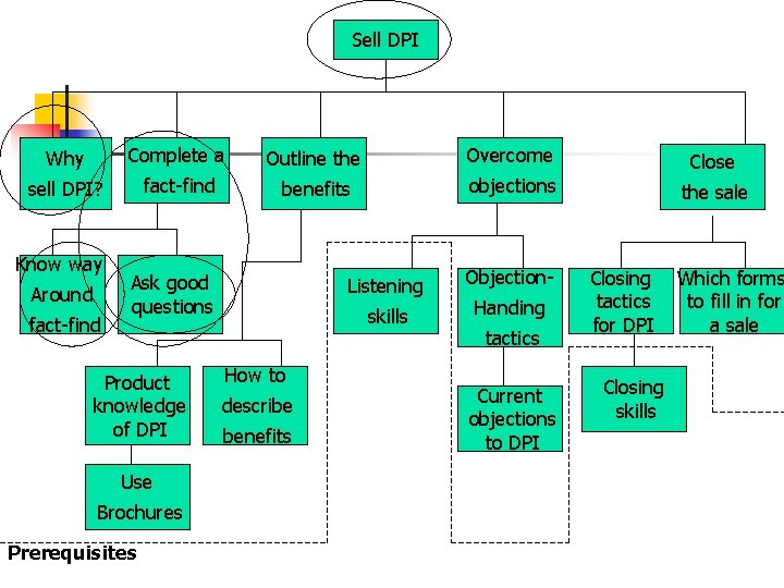 Sell DPI Why Complete a Outline the Overcome Close sell DPI? fact-find benefits objections