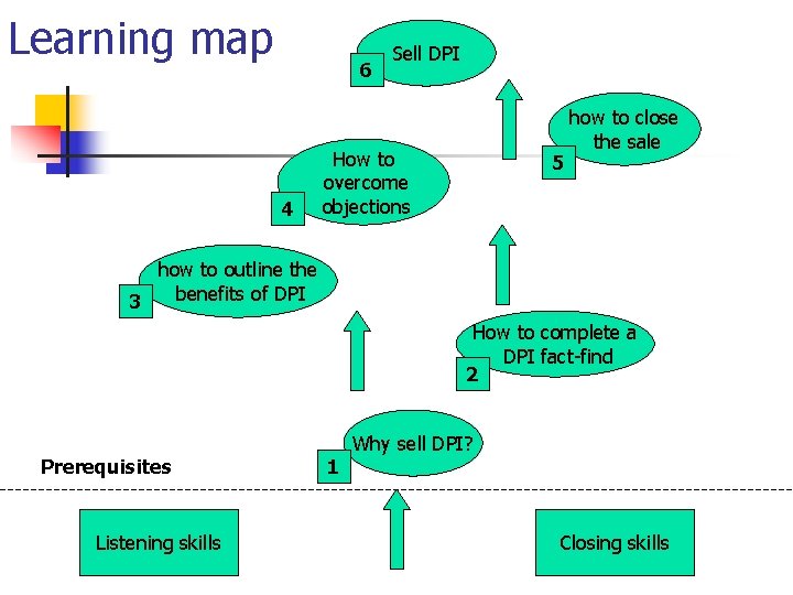 Learning map 6 4 Sell DPI How to overcome objections 5 how to close