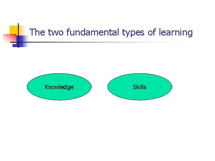 The two fundamental types of learning Knowledge Skills 