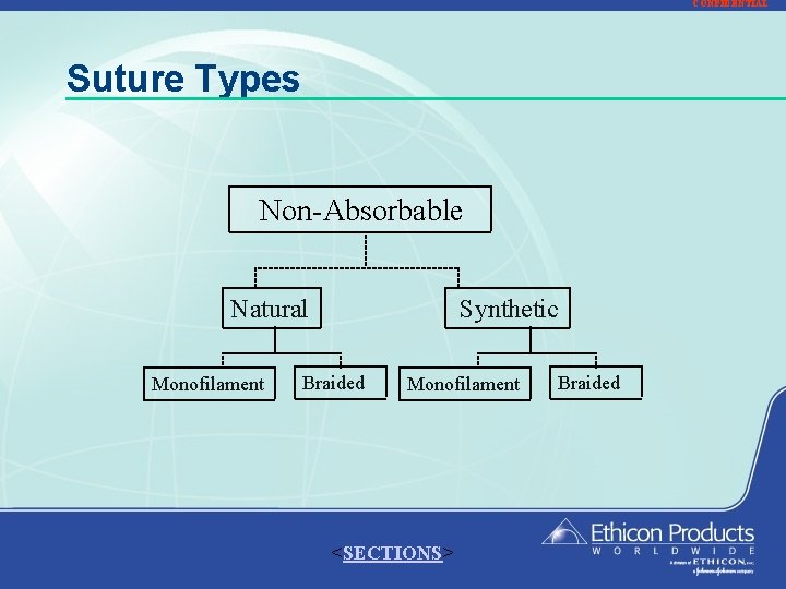 CONFIDENTIAL Suture Types Non-Absorbable Natural Monofilament Synthetic Braided Monofilament <SECTIONS> Braided 