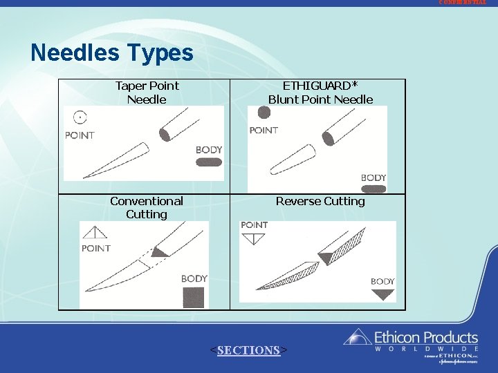 CONFIDENTIAL Needles Types Taper Point Needle ETHIGUARD* Blunt Point Needle Conventional Cutting Reverse Cutting