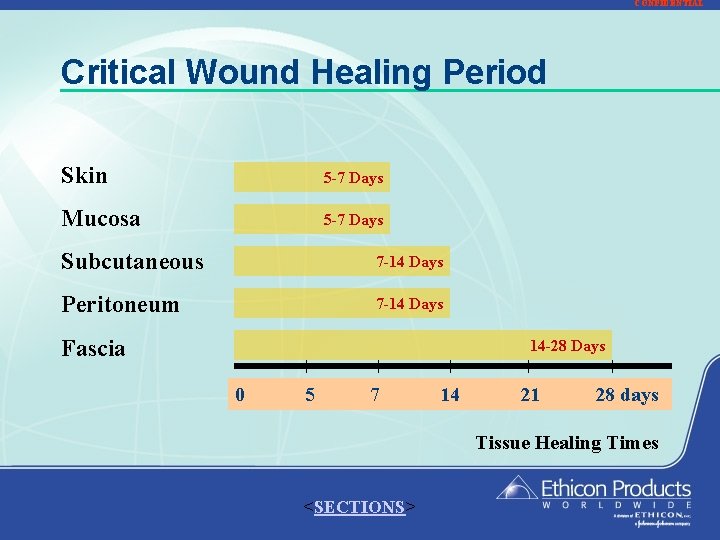 CONFIDENTIAL Critical Wound Healing Period Skin 5 -7 Days Mucosa 5 -7 Days Subcutaneous