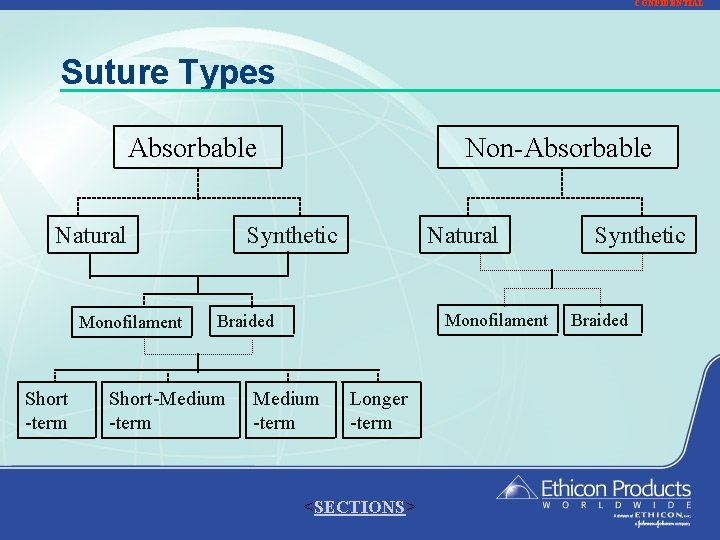 CONFIDENTIAL Suture Types Absorbable Natural Monofilament Short -term Non-Absorbable Synthetic Natural Monofilament Braided Short-Medium