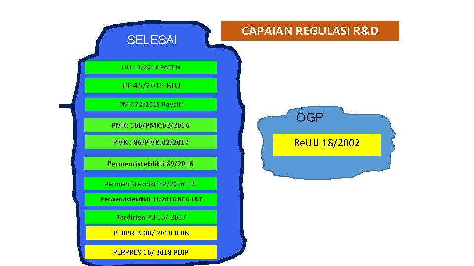 SELESAI CAPAIAN REGULASI R&D UU 13/2016 PATEN PP 45/2016 BLU PMK 72/2015 Royalti PMK: