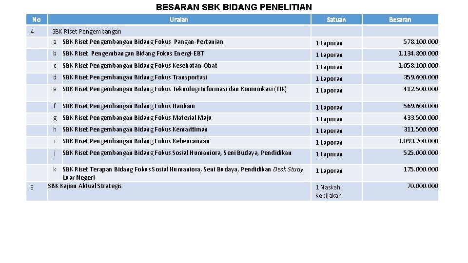 BESARAN SBK BIDANG PENELITIAN No 4 5 Uraian Satuan Besaran SBK Riset Pengembangan a