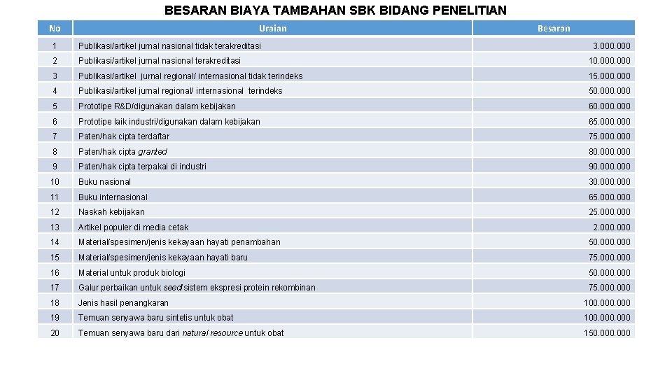 BESARAN BIAYA TAMBAHAN SBK BIDANG PENELITIAN No Uraian Besaran 1 Publikasi/artikel jurnal nasional tidak