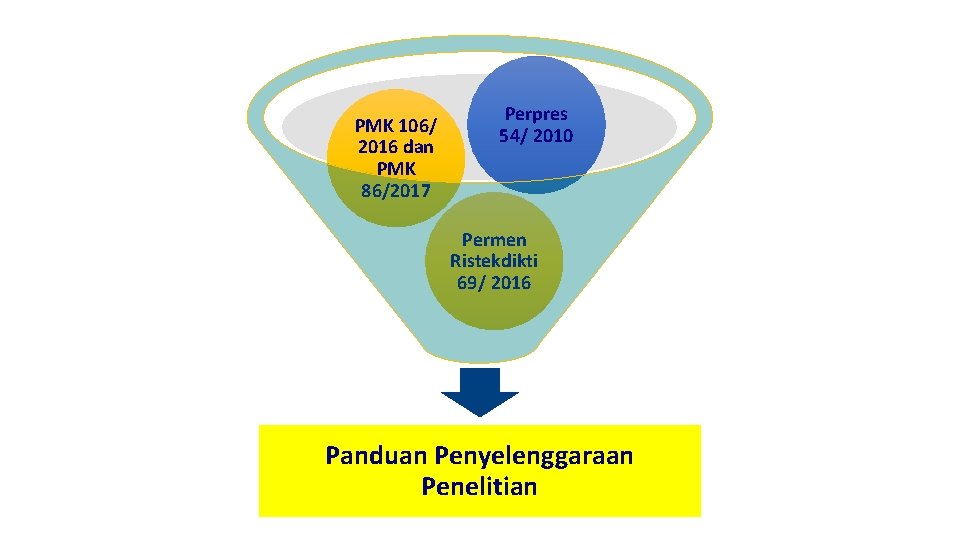 PMK 106/ 2016 dan PMK 86/2017 Perpres 54/ 2010 Permen Ristekdikti 69/ 2016 Panduan