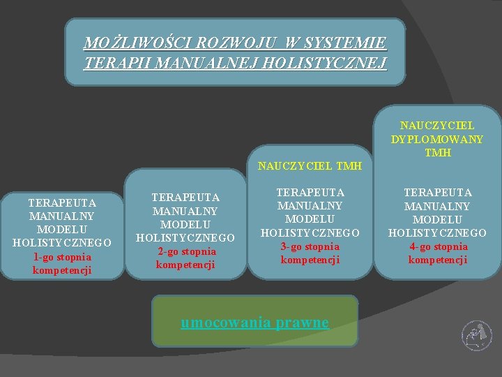 MOŻLIWOŚCI ROZWOJU W SYSTEMIE TERAPII MANUALNEJ HOLISTYCZNEJ NAUCZYCIEL DYPLOMOWANY TMH NAUCZYCIEL TMH TERAPEUTA MANUALNY