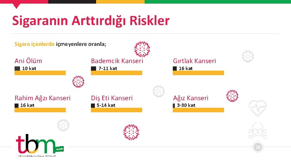 Sigaranın Arttırdığı Riskler Sigara içenlerde içmeyenlere oranla; Ani Ölüm Bademcik Kanseri Gırtlak Kanseri Rahim