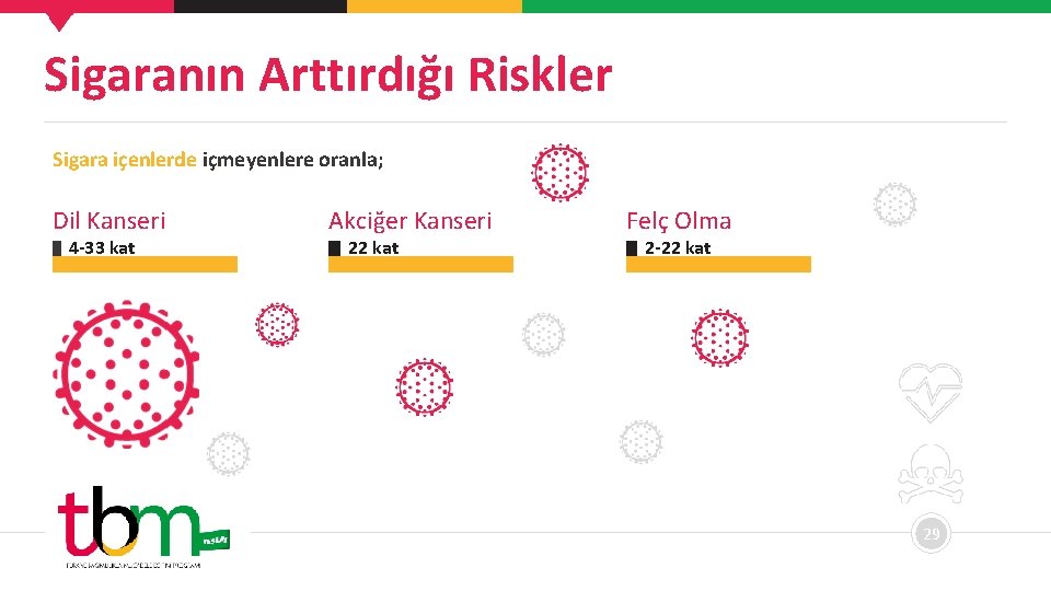 Sigaranın Arttırdığı Riskler Sigara içenlerde içmeyenlere oranla; Dil Kanseri 4 -33 kat Akciğer Kanseri