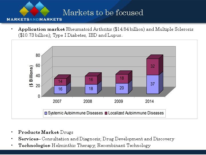 Markets to be focused • Application market – Rheumatoid Arthritis ($14. 84 billion) and