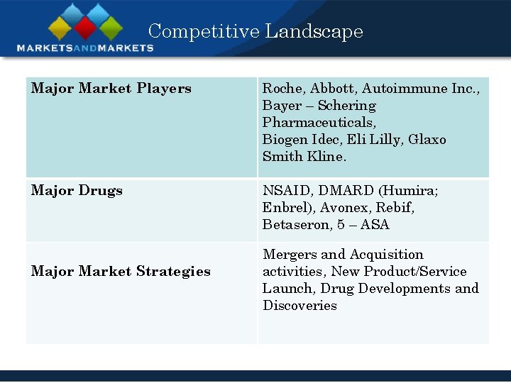 Competitive Landscape Major Market Players Roche, Abbott, Autoimmune Inc. , Bayer – Schering Pharmaceuticals,