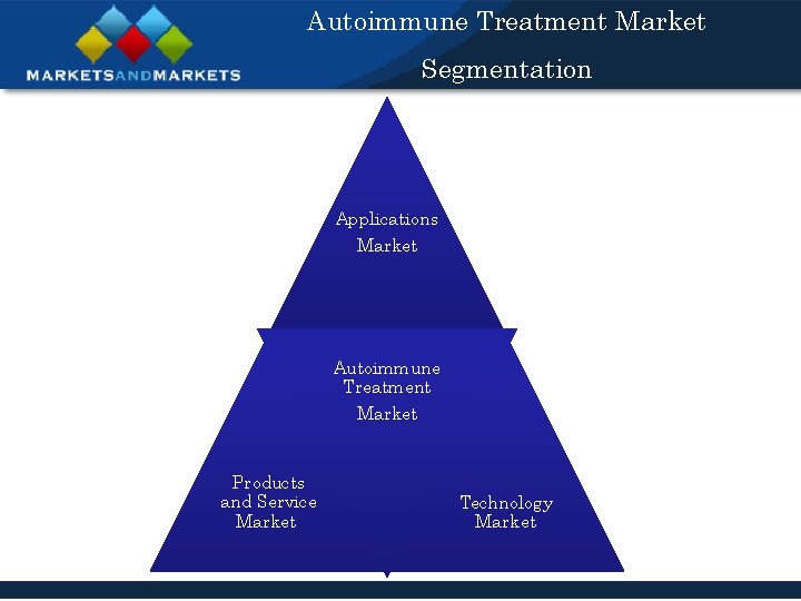Autoimmune Treatment Market Segmentation Applications Market Autoimmune Treatment Market Products and Service Market Technology