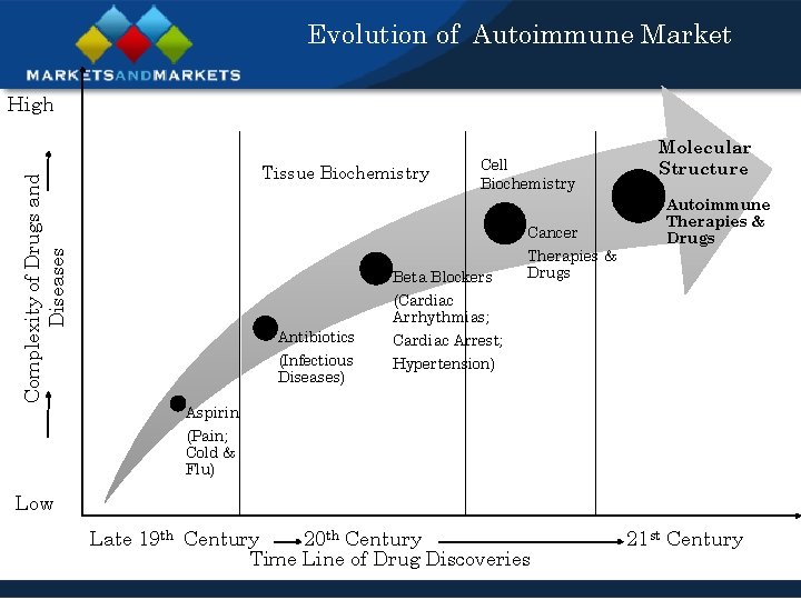 Evolution of Autoimmune Market Complexity of Drugs and Diseases High Tissue Biochemistry Cell Biochemistry