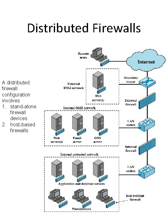 Distributed Firewalls A distributed firewall configuration involves 1. stand-alone firewall devices 2. host-based firewalls