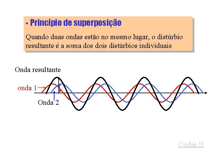  • Princípio de superposição Quando duas ondas estão no mesmo lugar, o distúrbio