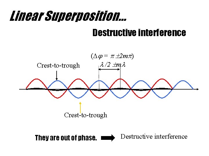 Linear Superposition… Destructive interference Crest-to-trough ( = 2 m ) /2 m Crest-to-trough They