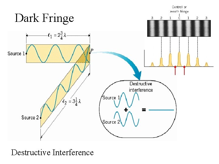 Dark Fringe Destructive Interference 