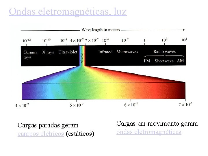Ondas eletromagnéticas, luz Cargas paradas geram campos elétricos (estáticos) Cargas em movimento geram ondas