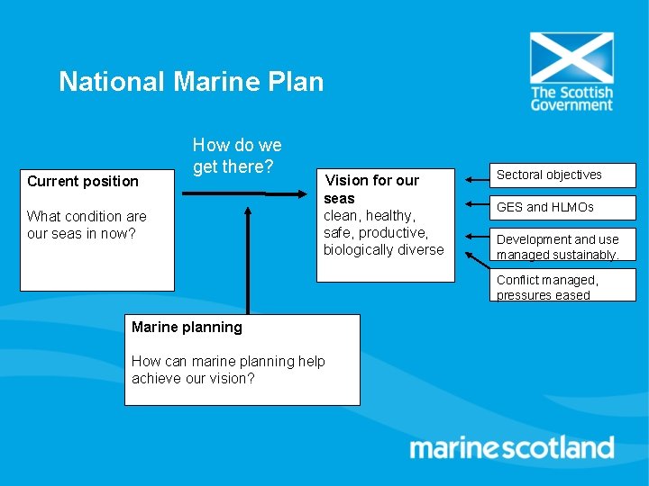 National Marine Plan Current position How do we get there? What condition are our