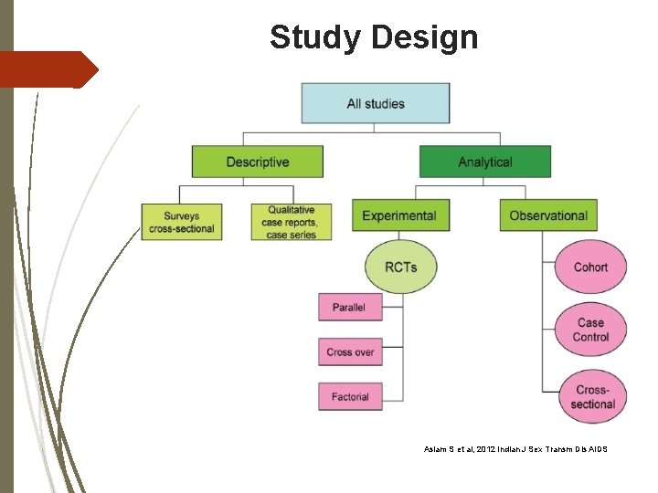 Study Design Asiam S et al, 2012 Indian J Sex Transm Dis AIDS 