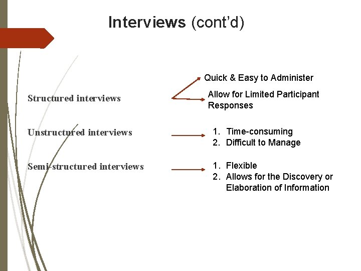 Interviews (cont’d) Quick & Easy to Administer Structured interviews Allow for Limited Participant Responses