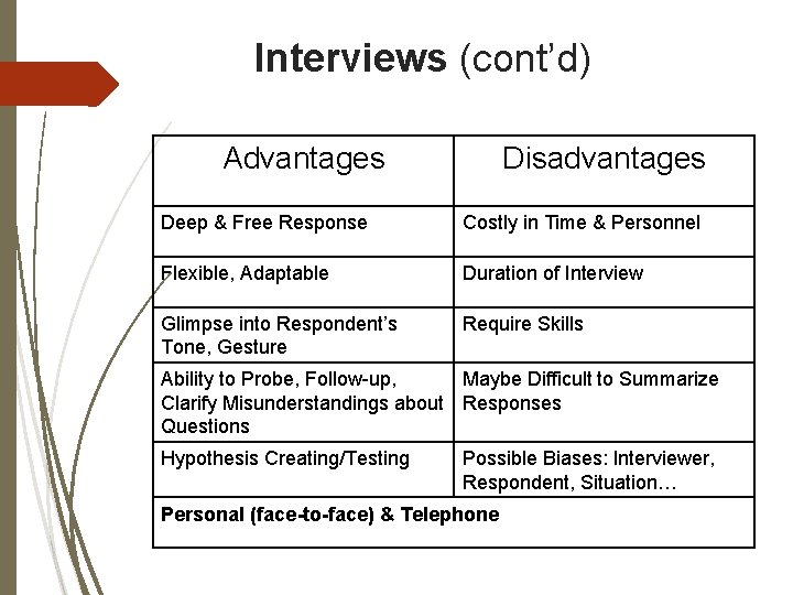 Interviews (cont’d) Advantages Disadvantages Deep & Free Response Costly in Time & Personnel Flexible,