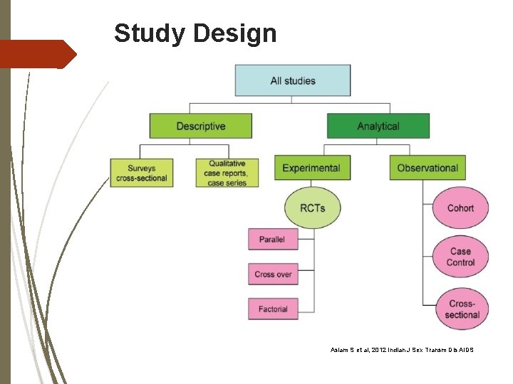 Study Design Asiam S et al, 2012 Indian J Sex Transm Dis AIDS 