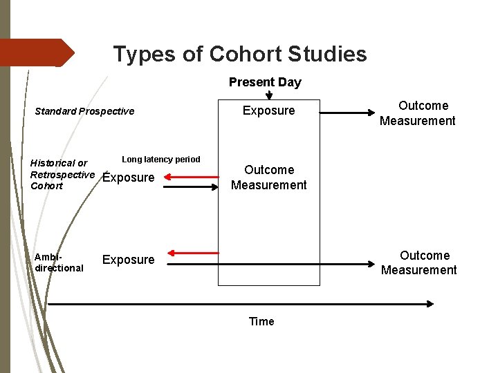 Types of Cohort Studies Present Day Standard Prospective Historical or Retrospective Cohort Ambidirectional Long