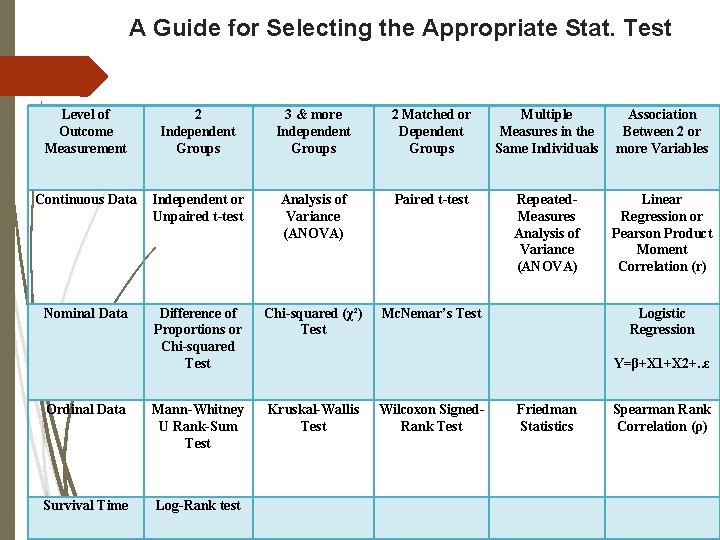 A Guide for Selecting the Appropriate Stat. Test Level of Outcome Measurement 2 Independent